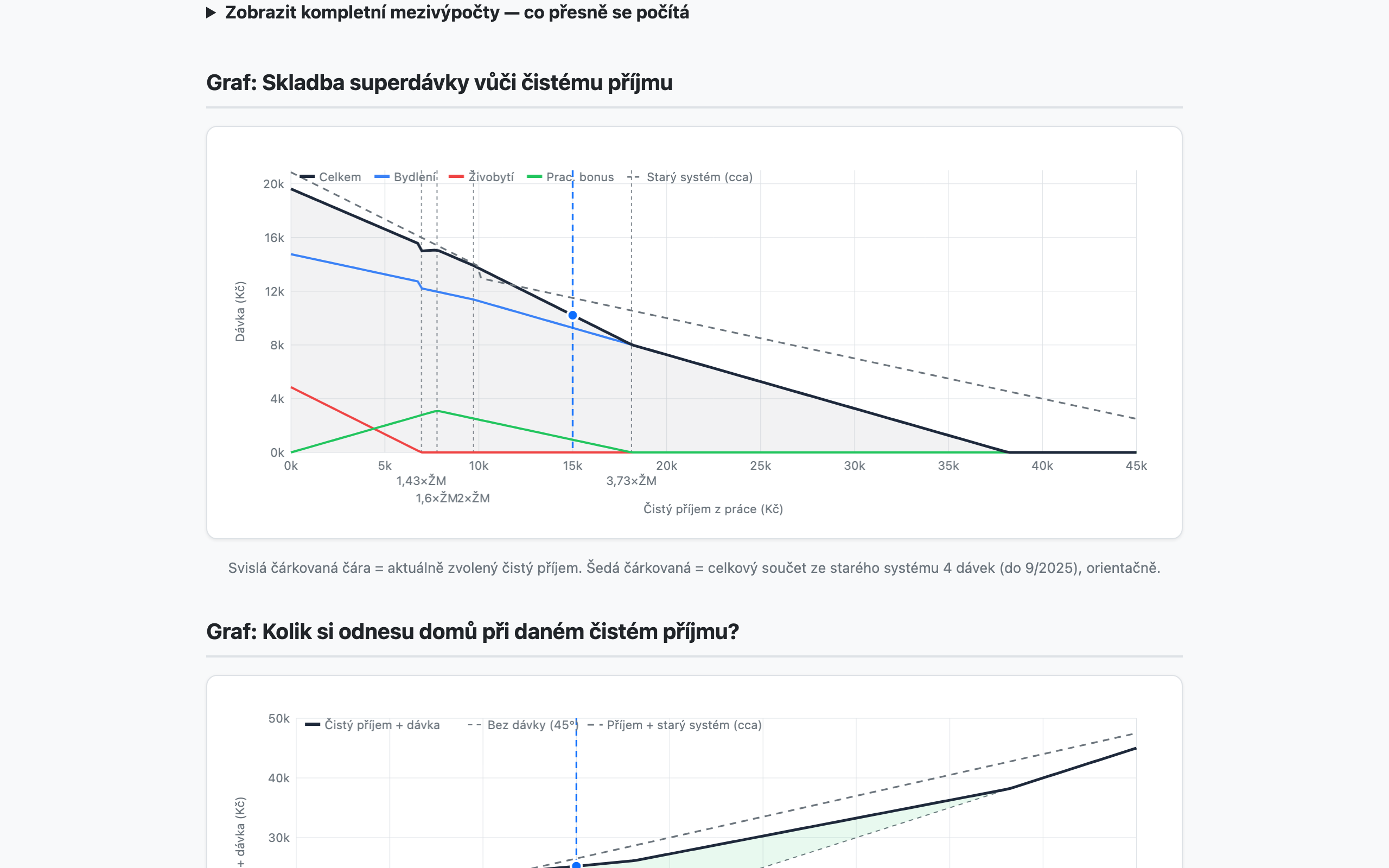 The four components stacked against rising net income, with the old four-benefit system as a dashed line — the app's live composition chart (in Czech).